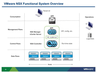 38
VMware NSX Functional System Overview
vSphere vSphere vSphere vSphere
vSwitch vSwitch vSwitch vSwitch
Hosts
Data Plane
Operations
UI
Logs/Stats
CMP
Consumption
Tenant UI
API
Control Plane Run-time state
Management Plane
API
API, config, etc.
HA, scale-out
NSX Manager
NSX Controller
vCenter Server
 