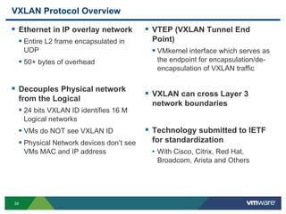 39
VXLAN Protocol Overview
 Ethernet in IP overlay network
 Entire L2 frame encapsulated in
UDP
 50+ bytes of overhead
 Decouples Physical network
from the Logical
 24 bits VXLAN ID identifies 16 M
Logical networks
 VMs do NOT see VXLAN ID
 Physical Network devices don’t see
VMs MAC and IP address
 VTEP (VXLAN Tunnel End
Point)
 VMkernel interface which serves as
the endpoint for encapsulation/de-
encapsulation of VXLAN traffic
 VXLAN can cross Layer 3
network boundaries
 Technology submitted to IETF
for standardization
• With Cisco, Citrix, Red Hat,
Broadcom, Arista and Others
 