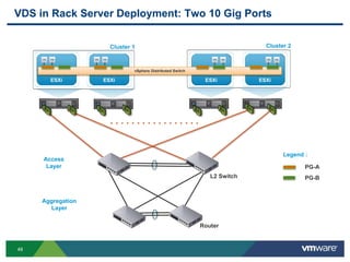 49
VDS in Rack Server Deployment: Two 10 Gig Ports
Access
Layer
Aggregation
Layer
. . . . . . . . . . . . . . . . .
Cluster 1 Cluster 2
ESXi ESXi ESXi ESXi
vSphere Distributed Switch
Legend :
PG-A
PG-BL2 Switch
Router
 