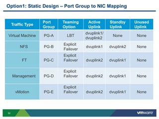 50
Option1: Static Design – Port Group to NIC Mapping
Traffic Type
Port
Group
Teaming
Option
Active
Uplink
Standby
Uplink
Unused
Uplink
Virtual Machine PG-A LBT
dvuplink1/
dvuplink2
None None
NFS PG-B
Explicit
Failover
dvuplink1 dvuplink2 None
FT PG-C
Explicit
Failover dvuplink2 dvuplink1 None
Management PG-D
Explicit
Failover dvuplink2 dvuplink1 None
vMotion PG-E
Explicit
Failover dvuplink2 dvuplink1 None
 