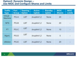 52
Option2: Dynamic Design –
Use NIOC and Configure Shares and Limits
Traffic
Type
Port
Group
Teaming
Option
Active
Uplink
Standby
Uplink
NIOC
Shares
NIOC
Limits
Virtual
Machine
PG-A LBT dvuplink1,2 None 20 -
NFS PG-B LBT dvuplink1,2 None 20 -
FT PG-C
LBT
dvuplink1,2 None 10 -
Mgmt. PG-D
LBT
dvuplink1,2 None 5 -
vMotion PG-E LBT dvuplink1,2 None 20 -
 