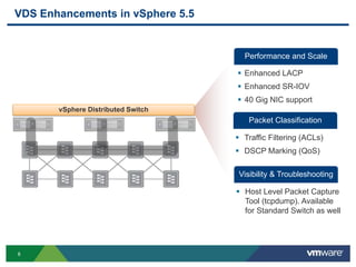 8
VDS Enhancements in vSphere 5.5
Visibility & Troubleshooting
Performance and Scale
 Host Level Packet Capture
Tool (tcpdump). Available
for Standard Switch as well
 Enhanced LACP
 Enhanced SR-IOV
 40 Gig NIC support
Packet Classification
 Traffic Filtering (ACLs)
 DSCP Marking (QoS)
vSphere Distributed Switch
 
