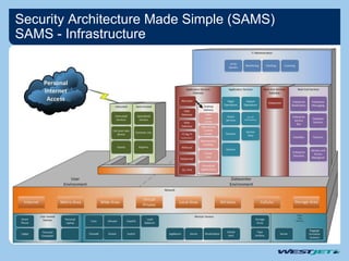 Security Architecture Made Simple (SAMS)
SAMS - Infrastructure
 