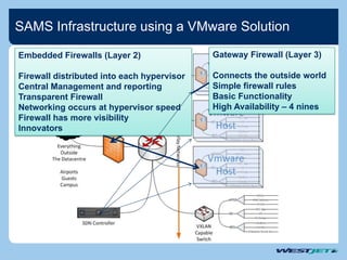 SAMS Infrastructure using a VMware Solution
Gateway Firewall (Layer 3)
Connects the outside world
Simple firewall rules
Basic Functionality
High Availability – 4 nines
Embedded Firewalls (Layer 2)
Firewall distributed into each hypervisor
Central Management and reporting
Transparent Firewall
Networking occurs at hypervisor speed
Firewall has more visibility
Innovators
 