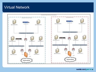 Virtual Network
 