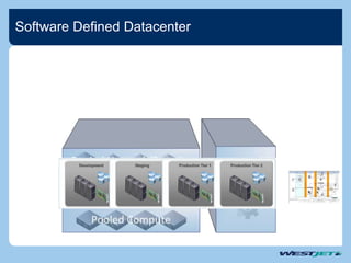 Software Defined Datacenter
 