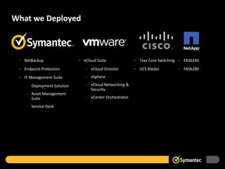 What we Deployed
• vCloud Suite
– vCloud Director
– vSphere
– vCloud Networking &
Security
– vCenter Orchestrator
• NetBackup
• Endpoint Protection
• IT Management Suite
– Deployment Solution
– Asset Management
Suite
– Service Desk
• 7xxx Core Switching
• UCS Blades
• FAS6240
• FAS6280
 