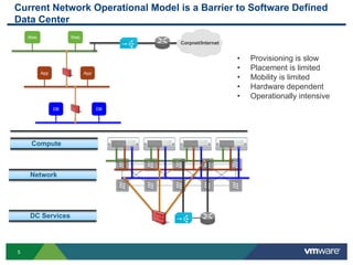 5
Compute
Network
DC Services
DB DB
App App
Web Web
Corpnet/Internet
• Provisioning is slow
• Placement is limited
• Mobility is limited
• Hardware dependent
• Operationally intensive
Current Network Operational Model is a Barrier to Software Defined
Data Center
 