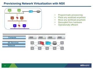 6
Provisioning Network Virtualization with NSX
• Programmatic provisioning
• Place any workload anywhere
• Move any workload anywhere
• Decoupled from hardware
• Operationally efficient
Compute
Network
DC Services
 
