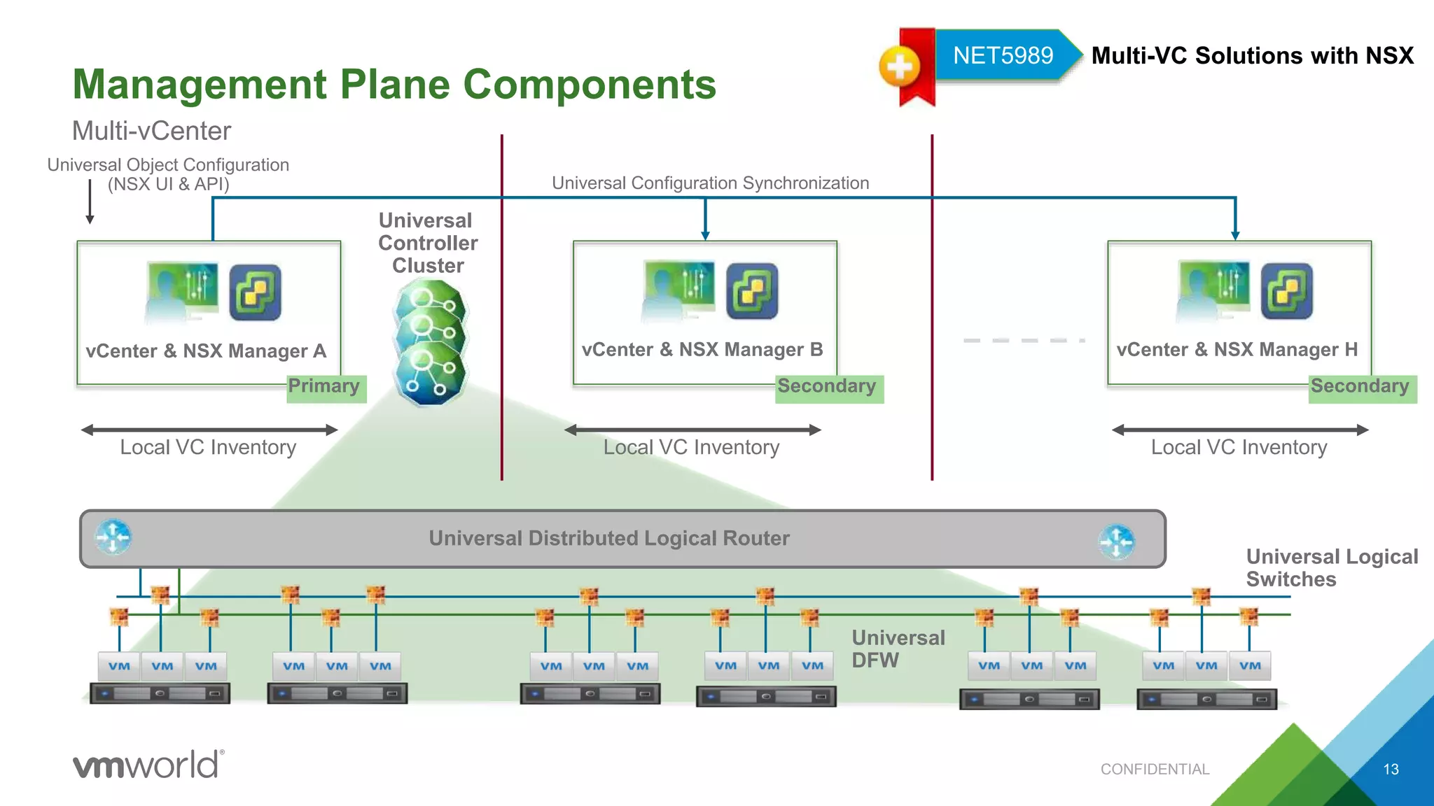 Management Plane Components
CONFIDENTIAL 13
Multi-vCenter
Local VC Inventory Local VC Inventory Local VC Inventory
vCenter & NSX Manager A
Universal Object Configuration
(NSX UI & API) Universal Configuration Synchronization
Universal
Controller
Cluster
Primary Secondary
vCenter & NSX Manager B vCenter & NSX Manager H
Secondary
Universal Logical
Switches
Universal Distributed Logical Router
Universal
DFW
Multi-VC Solutions with NSXNET5989
 