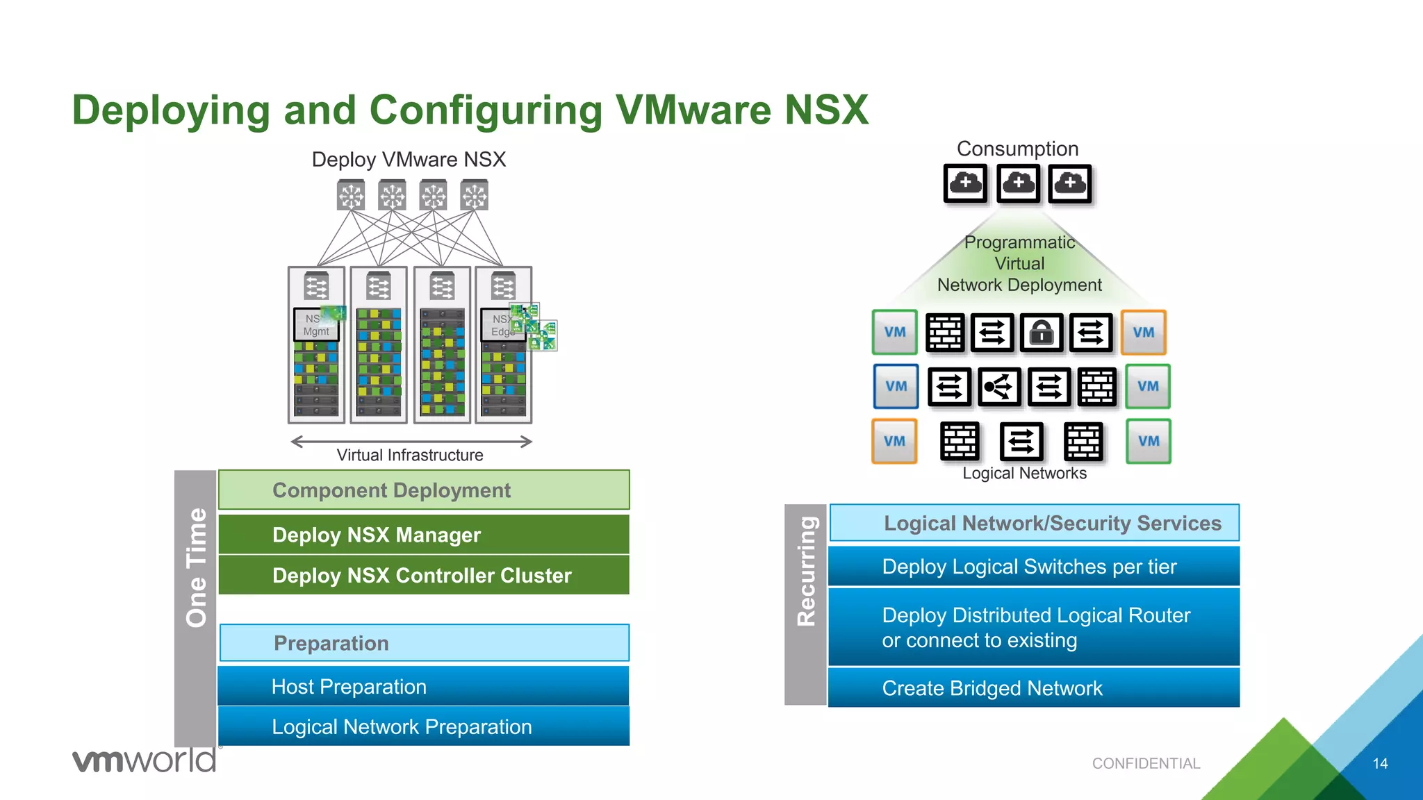 Deploying and Configuring VMware NSX
Deploy VMware NSX
NSX
Edge
NSX
Mgmt
Virtual Infrastructure
Deploy NSX Manager
Deploy NSX Controller Cluster
Component Deployment
Host Preparation
Logical Network Preparation
Preparation
OneTime
Programmatic
Virtual
Network Deployment
Logical Networks
+ + +
Consumption
Recurring
Deploy Logical Switches per tier
Create Bridged Network
Logical Network/Security Services
Deploy Distributed Logical Router
or connect to existing
CONFIDENTIAL 14
 