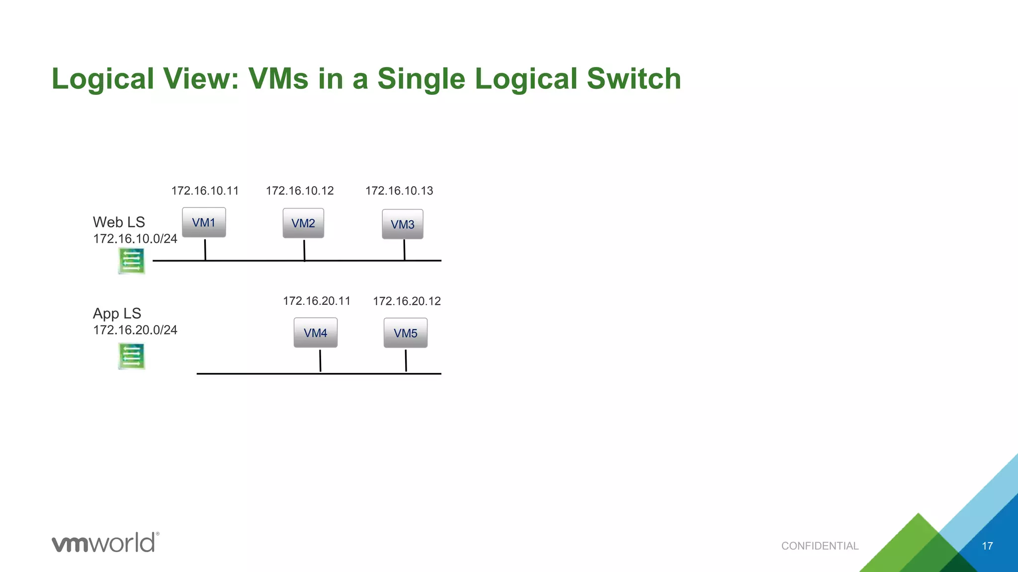 Logical View: VMs in a Single Logical Switch
Web LS
172.16.10.0/24
172.16.10.11 172.16.10.12 172.16.10.13
VM1 VM3VM2
172.16.20.12
VM5
172.16.20.11
VM4
App LS
172.16.20.0/24
CONFIDENTIAL 17
 