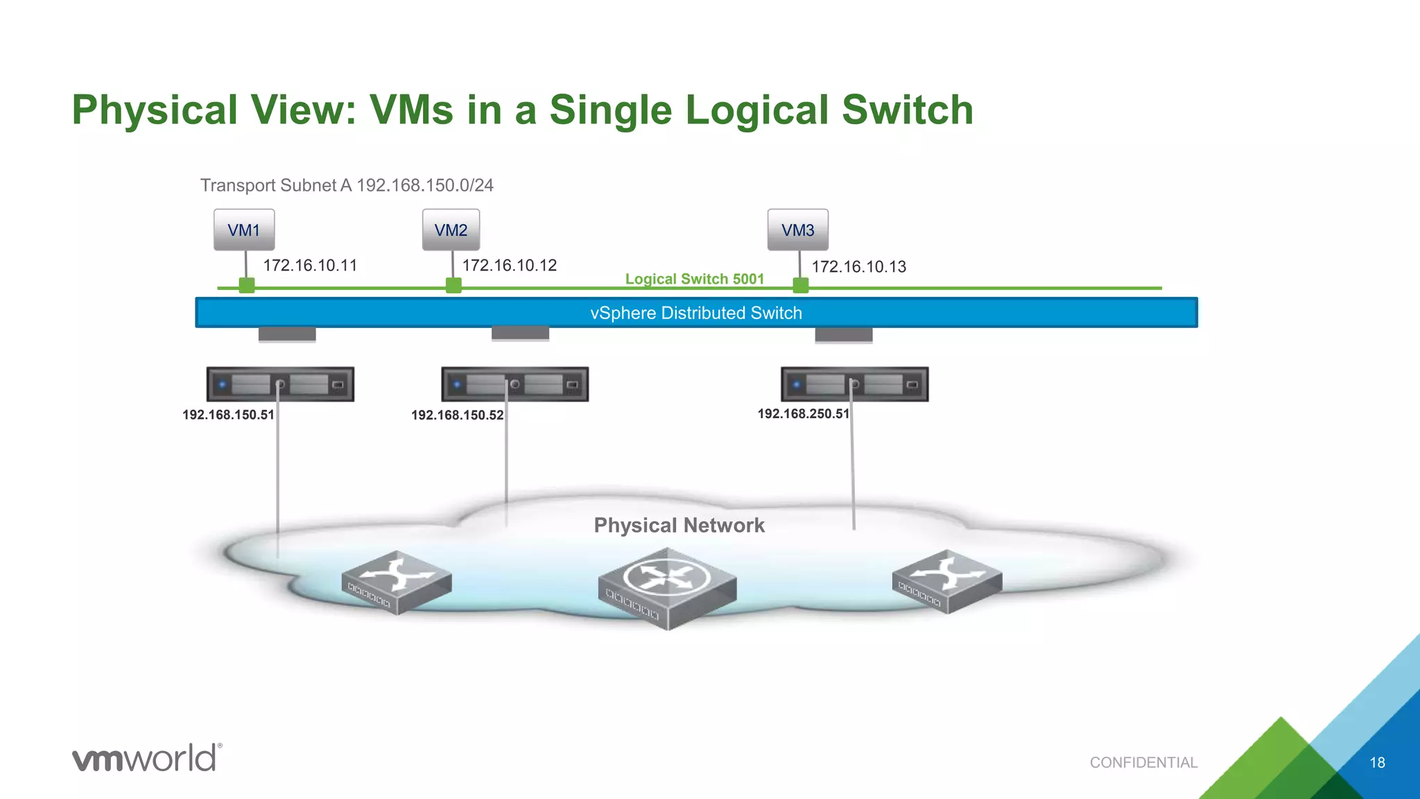 Physical View: VMs in a Single Logical Switch
VM1
vSphere Distributed Switch
VM2
Logical Switch 5001
VM3
Transport Subnet A 192.168.150.0/24
Physical Network
192.168.150.51 192.168.150.52 192.168.250.51
172.16.10.11 172.16.10.12 172.16.10.13
CONFIDENTIAL 18
 