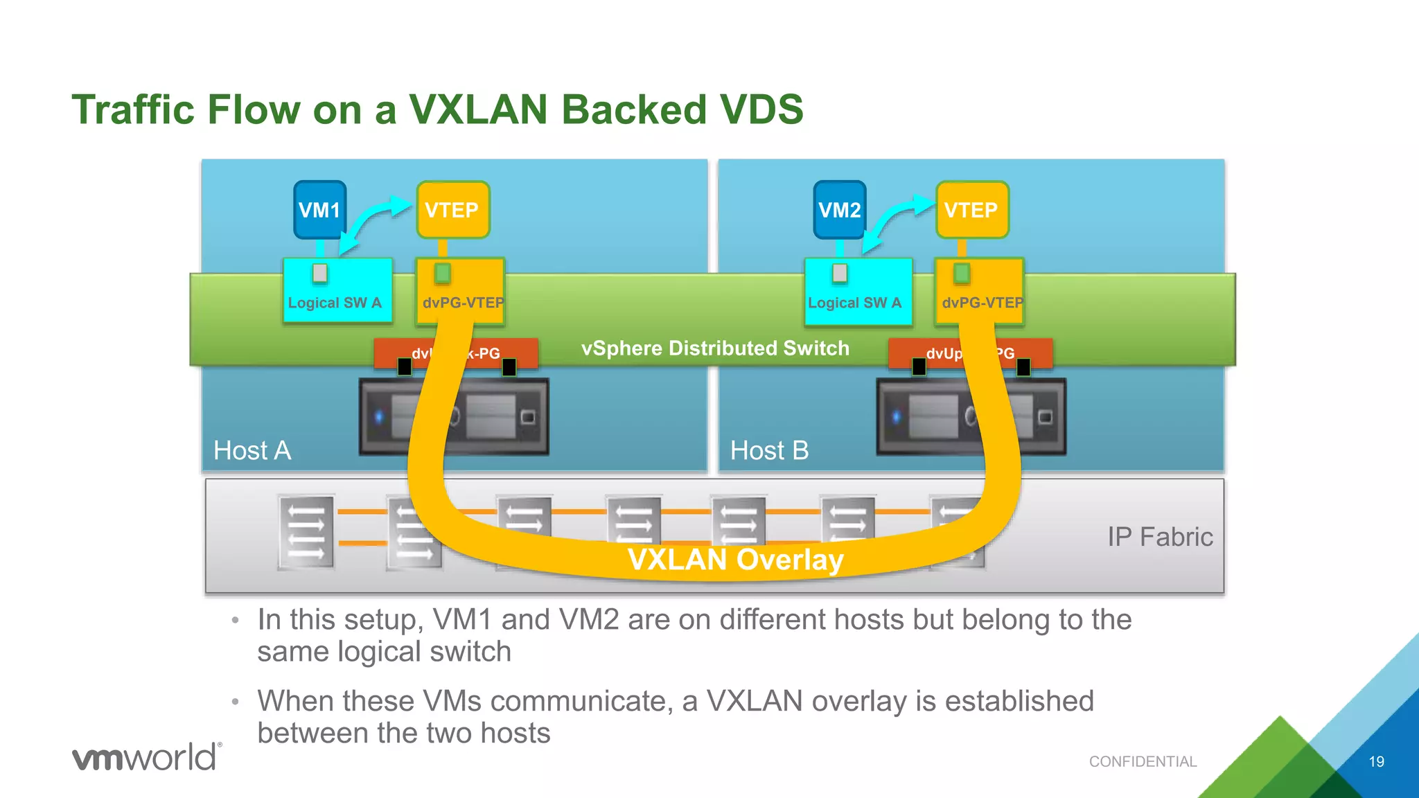 IP Fabric
Host A Host B
vSphere Distributed Switch
Traffic Flow on a VXLAN Backed VDS
19
• In this setup, VM1 and VM2 are on different hosts but belong to the
same logical switch
• When these VMs communicate, a VXLAN overlay is established
between the two hosts
dvUplink-PG
Logical SW A
VM1
dvUplink-PG
dvPG-VTEP
VTEP
dvPG-VTEP
VTEP
VXLAN Overlay
Logical SW A
VM2
CONFIDENTIAL
 