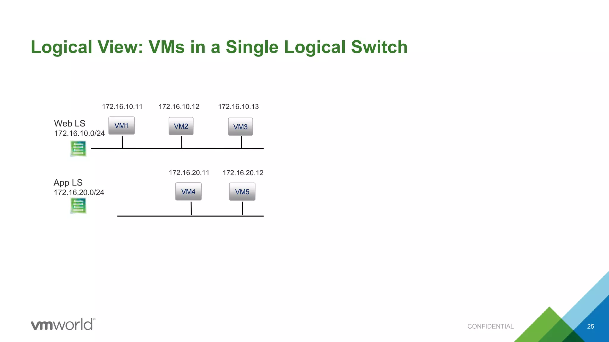 Logical View: VMs in a Single Logical Switch
VM1 VM3VM2
VM5VM4
Web LS
172.16.10.0/24
172.16.10.11 172.16.10.12 172.16.10.13
172.16.20.12172.16.20.11
App LS
172.16.20.0/24
CONFIDENTIAL 25
 