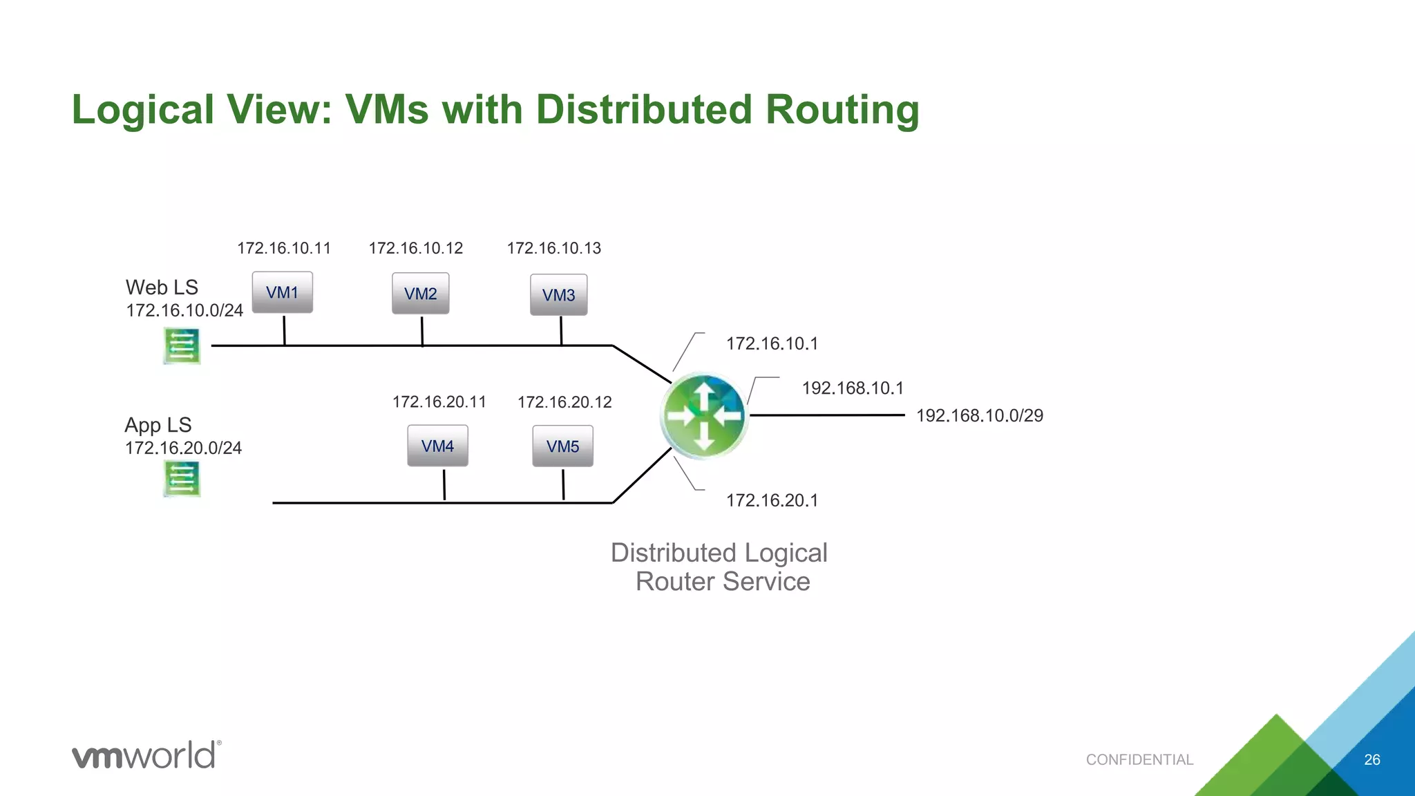 Logical View: VMs with Distributed Routing
172.16.10.1
192.168.10.0/29
192.168.10.1
Distributed Logical
Router Service
VM1 VM3VM2
VM5VM4
Web LS
172.16.10.0/24
172.16.10.11 172.16.10.12 172.16.10.13
172.16.20.12172.16.20.11
App LS
172.16.20.0/24
172.16.20.1
CONFIDENTIAL 26
 