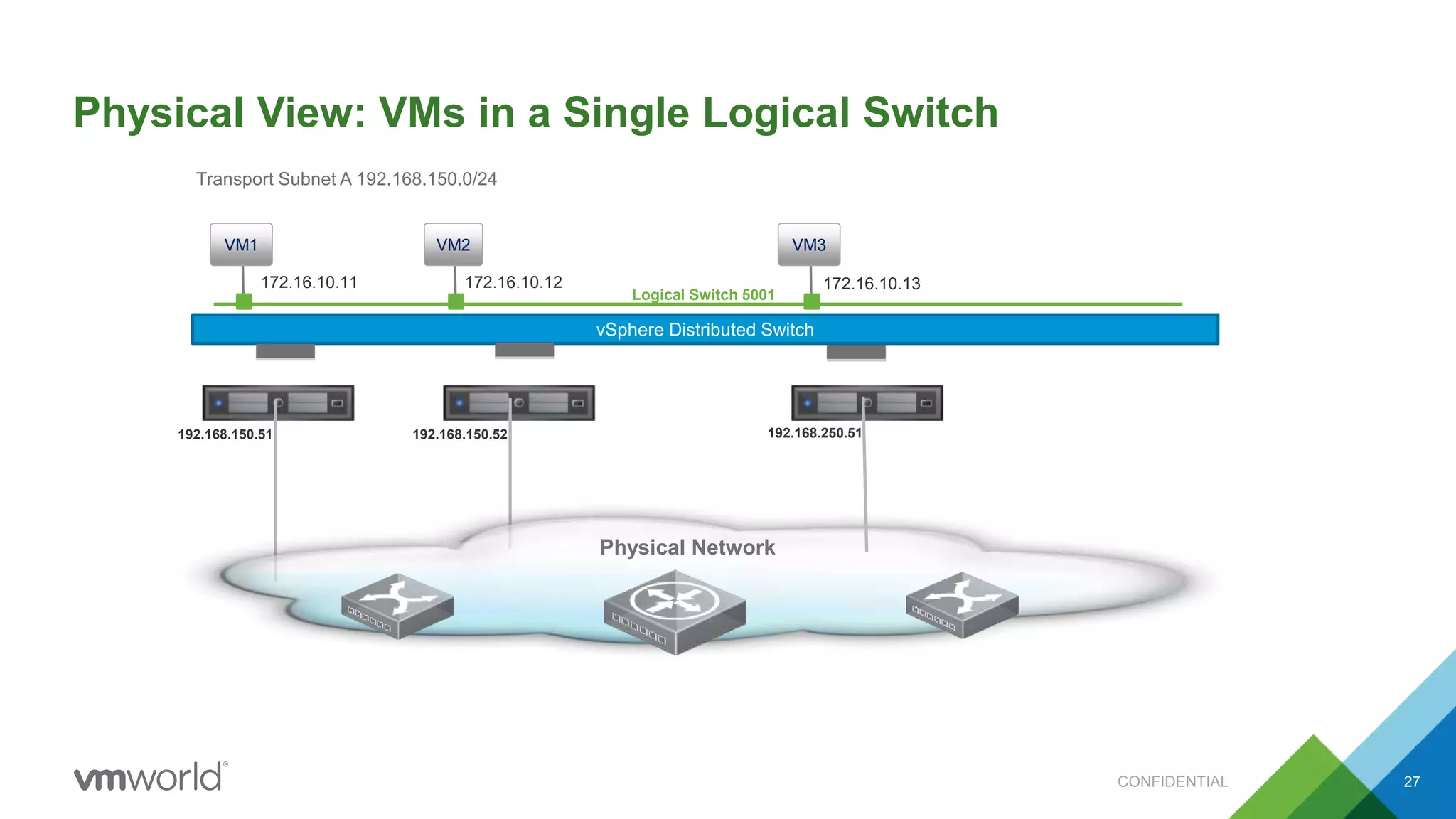 Physical View: VMs in a Single Logical Switch
VM1
vSphere Distributed Switch
VM2
Logical Switch 5001
VM3
Physical Network
Transport Subnet A 192.168.150.0/24
192.168.150.51 192.168.150.52 192.168.250.51
172.16.10.11 172.16.10.12 172.16.10.13
CONFIDENTIAL 27
 