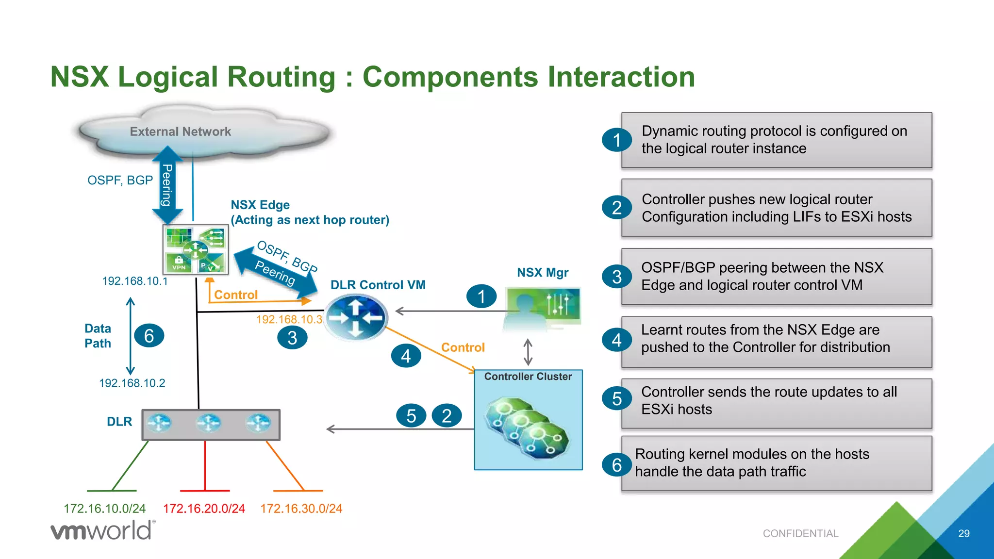 NSX Logical Routing : Components Interaction
29
NSX Edge
(Acting as next hop router)
172.16.10.0/24 172.16.20.0/24
DLR
192.168.10.1
192.168.10.2
External Network
192.168.10.3
DLR Control VM
Data
Path
Control
Controller Cluster
Control
NSX Mgr
Dynamic routing protocol is configured on
the logical router instance1
OSPF/BGP peering between the NSX
Edge and logical router control VM3
Learnt routes from the NSX Edge are
pushed to the Controller for distribution4
Controller sends the route updates to all
ESXi hosts
5
Routing kernel modules on the hosts
handle the data path traffic6
1
3
4
5
6
Controller pushes new logical router
Configuration including LIFs to ESXi hosts
2
2
Peering
OSPF, BGP
172.16.30.0/24
CONFIDENTIAL
 