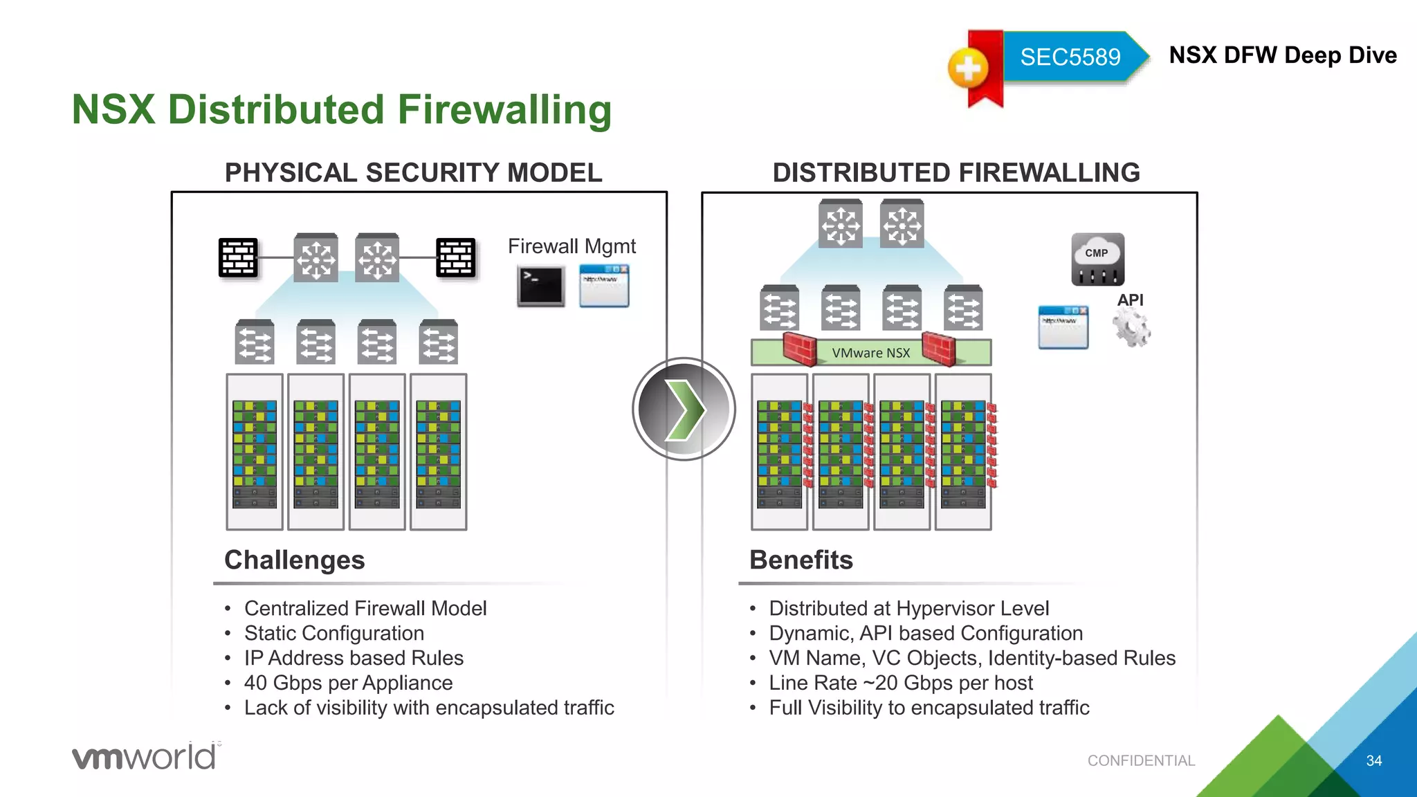 NSX Distributed Firewalling
• Centralized Firewall Model
• Static Configuration
• IP Address based Rules
• 40 Gbps per Appliance
• Lack of visibility with encapsulated traffic
• Distributed at Hypervisor Level
• Dynamic, API based Configuration
• VM Name, VC Objects, Identity-based Rules
• Line Rate ~20 Gbps per host
• Full Visibility to encapsulated traffic
Challenges Benefits
PHYSICAL SECURITY MODEL DISTRIBUTED FIREWALLING
Firewall Mgmt
VMware NSX
API
CMP
NSX DFW Deep DiveSEC5589
CONFIDENTIAL 34
 