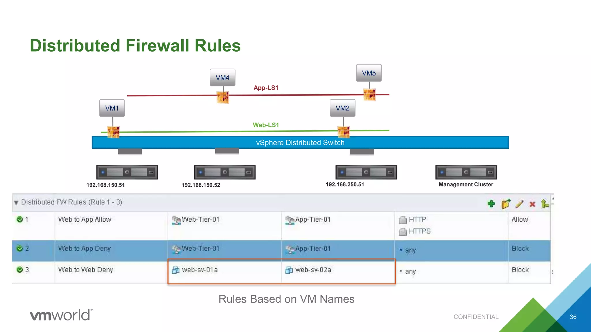 Distributed Firewall Rules
VM5
VM1
vSphere Distributed Switch
Web-LS1
VM4
App-LS1
Management Cluster192.168.150.51 192.168.150.52 192.168.250.51
VM2
Rules Based on VM Names
CONFIDENTIAL 36
 