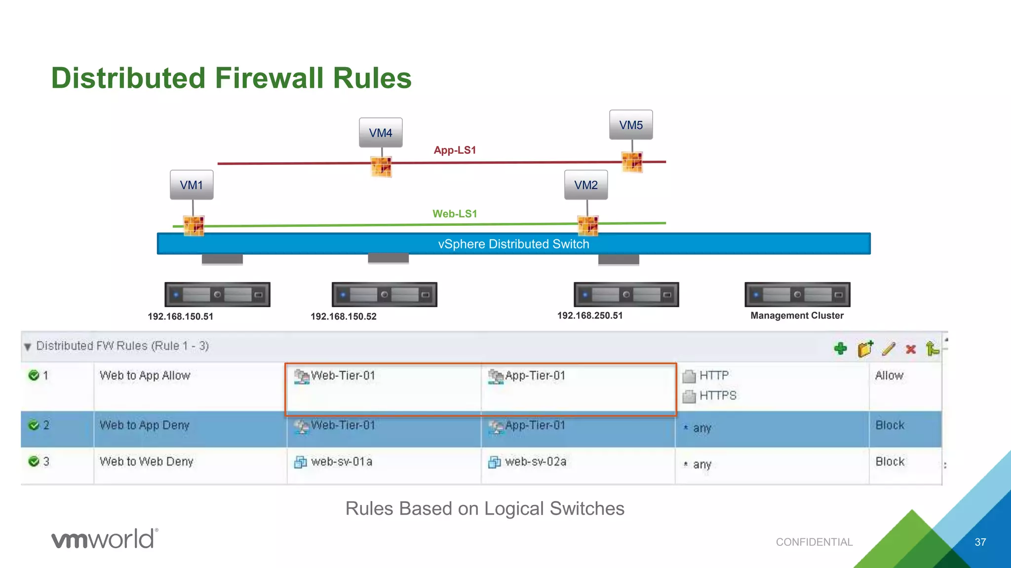 Distributed Firewall Rules
VM5
VM1
vSphere Distributed Switch
Web-LS1
VM4
App-LS1
Management Cluster192.168.150.51 192.168.150.52 192.168.250.51
VM2
Rules Based on Logical Switches
CONFIDENTIAL 37
 