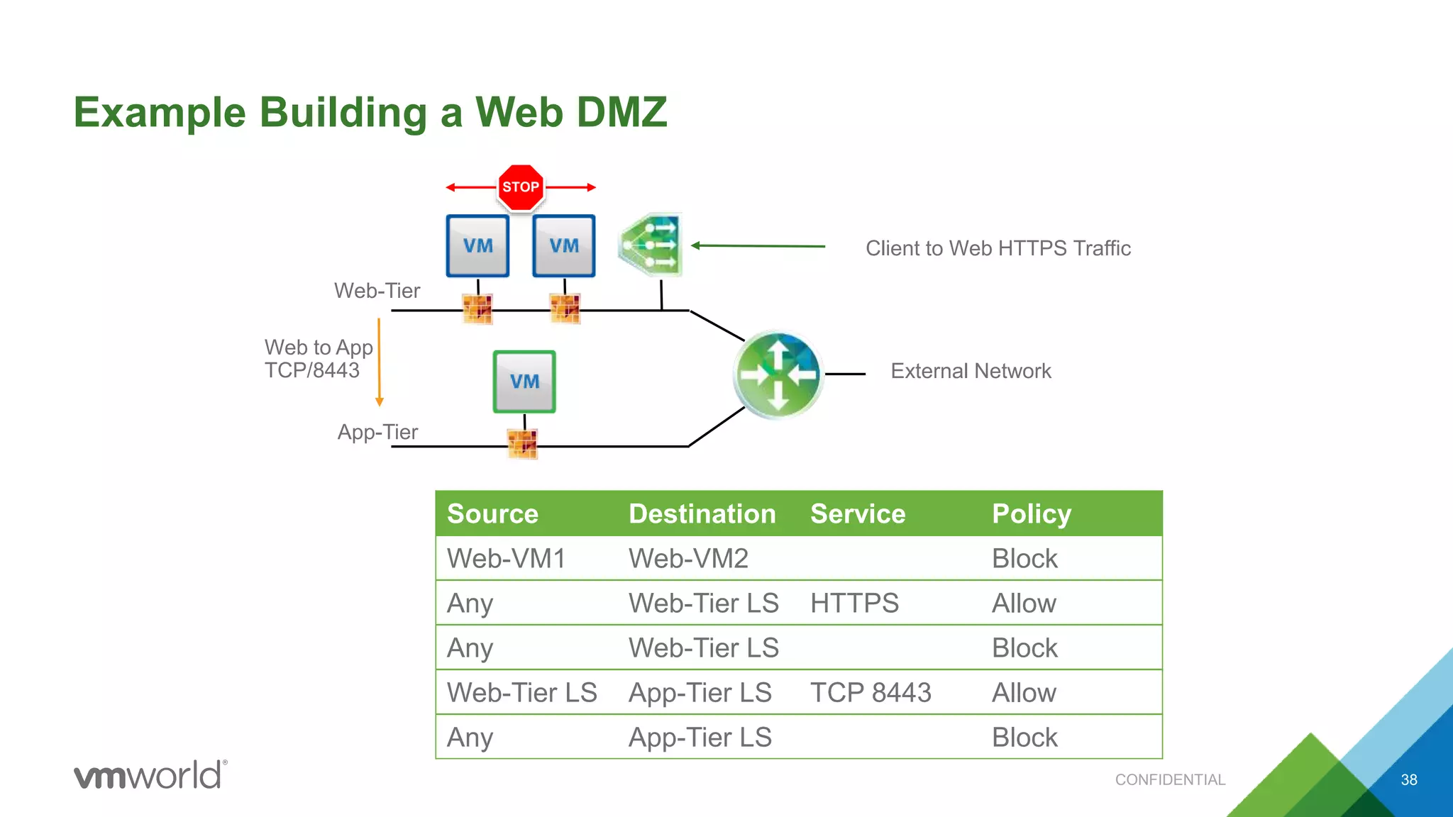 Example Building a Web DMZ
Web-Tier
App-Tier
External Network
Source Destination Service Policy
Any Web-Tier LS HTTPS Allow
Web-VM1 Web-VM2 Block
Any Web-Tier LS Block
Web-Tier LS App-Tier LS TCP 8443 Allow
Any App-Tier LS Block
STOP
Client to Web HTTPS Traffic
Web to App
TCP/8443
CONFIDENTIAL 38
 