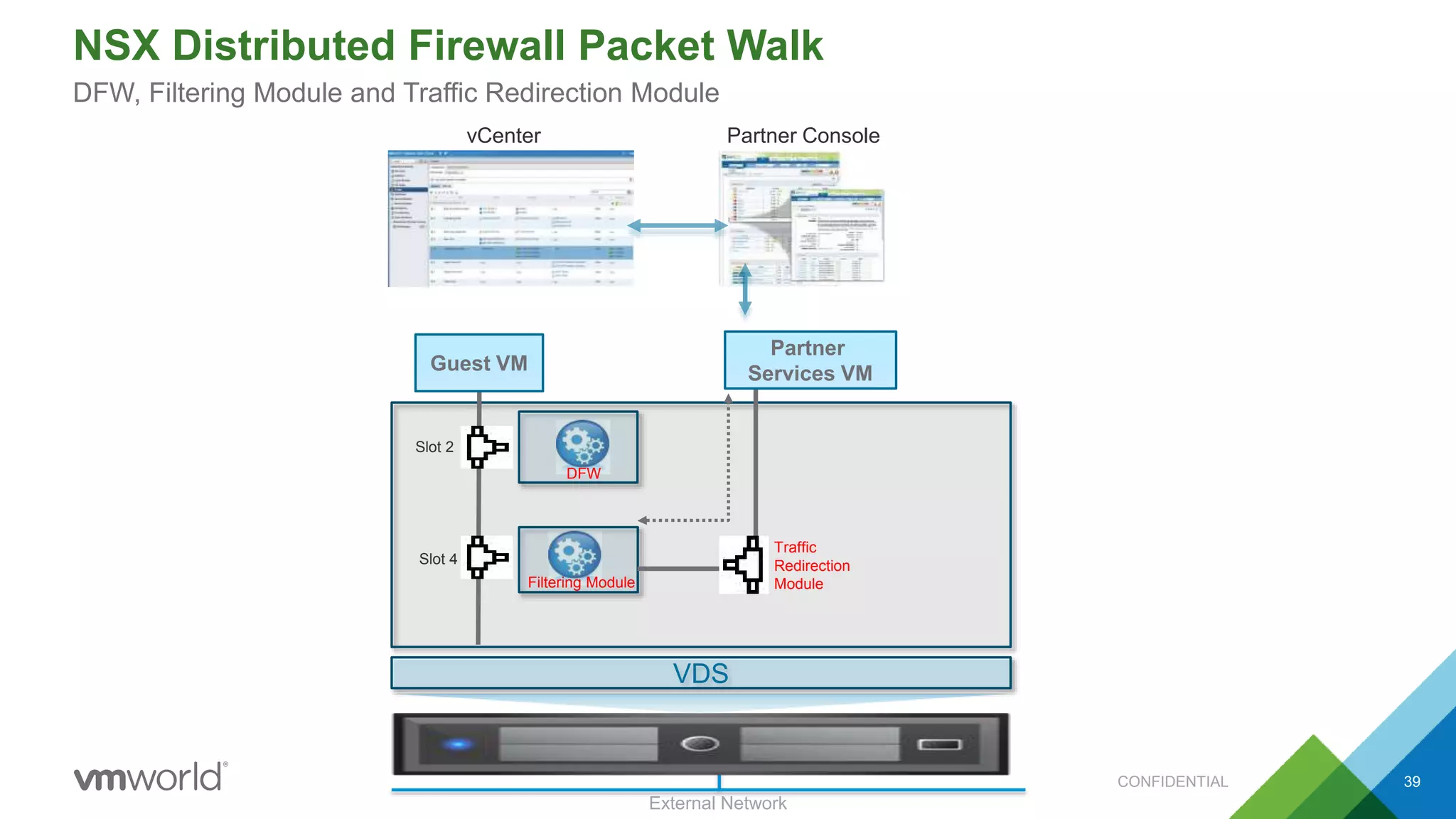 External Network
VDS
Guest VM
Partner
Services VM
vCenter Partner Console
DFW
Filtering Module
Slot 2
Slot 4
Traffic
Redirection
Module
NSX Distributed Firewall Packet Walk
39
DFW, Filtering Module and Traffic Redirection Module
CONFIDENTIAL
 