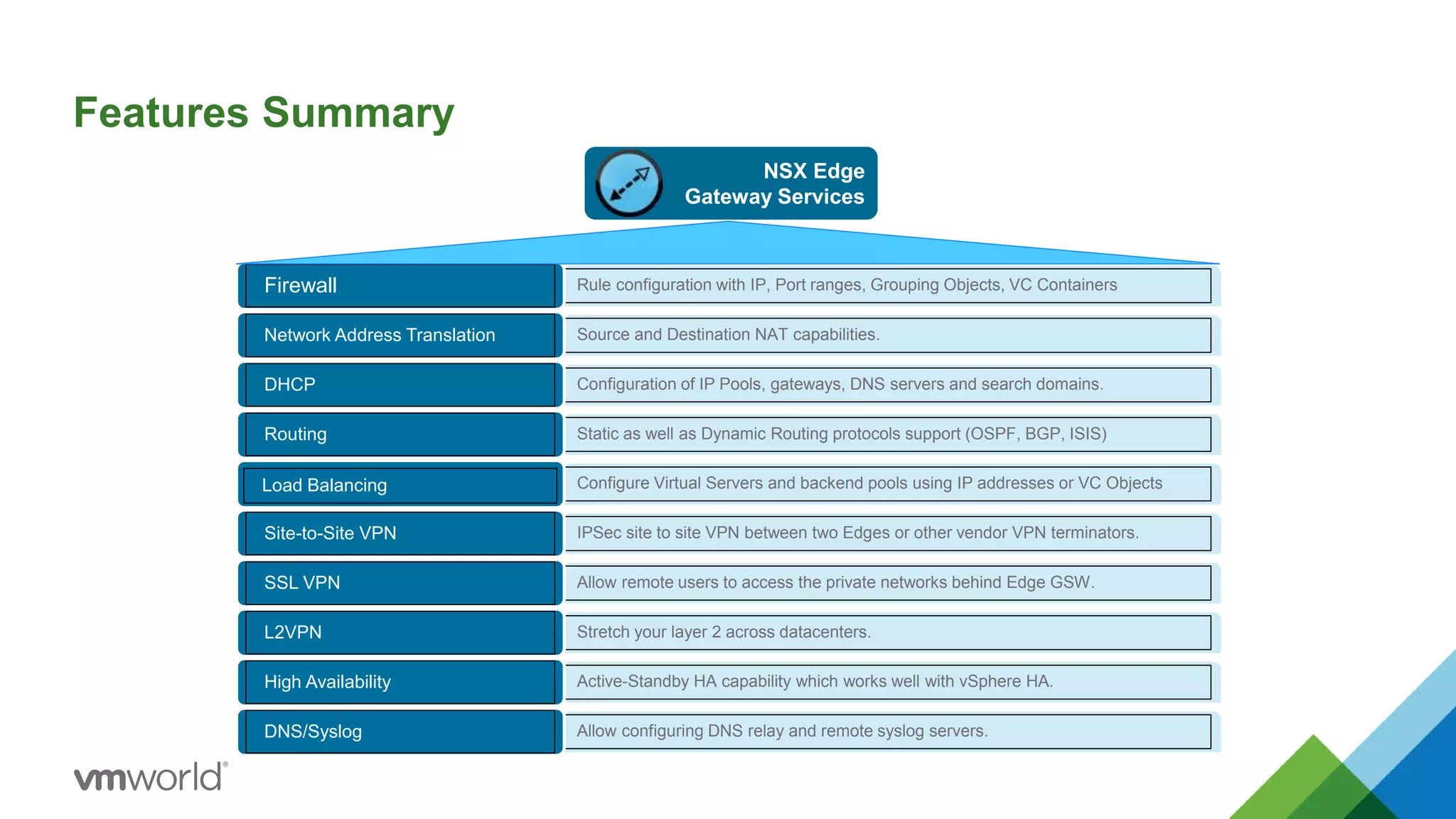 Features Summary
NSX Edge
Gateway Services
Rule configuration with IP, Port ranges, Grouping Objects, VC ContainersFirewall
Configuration of IP Pools, gateways, DNS servers and search domains.DHCP
IPSec site to site VPN between two Edges or other vendor VPN terminators.Site-to-Site VPN
Stretch your layer 2 across datacenters.L2VPN
Allow remote users to access the private networks behind Edge GSW.SSL VPN
Configure Virtual Servers and backend pools using IP addresses or VC ObjectsLoad Balancing
Source and Destination NAT capabilities.Network Address Translation
Active-Standby HA capability which works well with vSphere HA.High Availability
Static as well as Dynamic Routing protocols support (OSPF, BGP, ISIS)Routing
Allow configuring DNS relay and remote syslog servers.DNS/Syslog
 