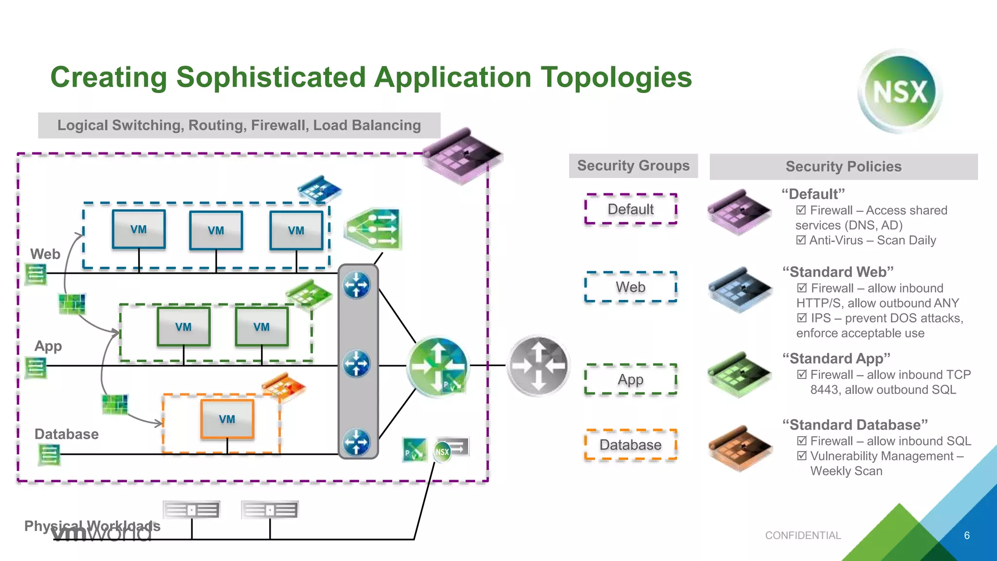 Physical Workloads
Security PoliciesSecurity Groups
Logical Switching, Routing, Firewall, Load Balancing
Web
App
Database
Web
“Standard Web”
 Firewall – allow inbound
HTTP/S, allow outbound ANY
 IPS – prevent DOS attacks,
enforce acceptable use
Database
“Standard Database”
 Firewall – allow inbound SQL
 Vulnerability Management –
Weekly Scan
App
“Standard App”
 Firewall – allow inbound TCP
8443, allow outbound SQL
VM VM
VM VM VM
VM
“Default”
 Firewall – Access shared
services (DNS, AD)
 Anti-Virus – Scan Daily
Default
Creating Sophisticated Application Topologies
CONFIDENTIAL 6
 
