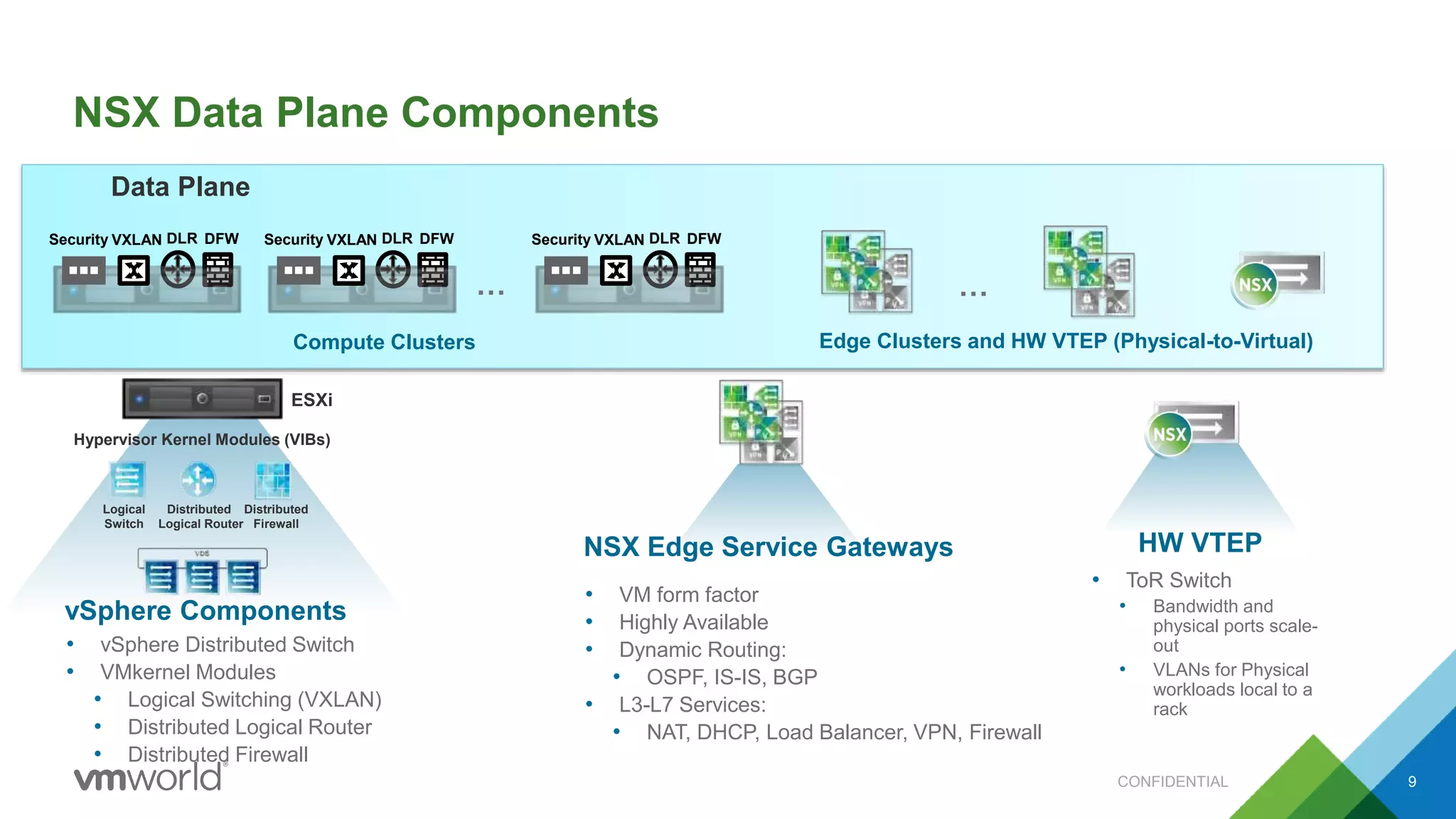 NSX Data Plane Components
Data Plane
Edge Clusters and HW VTEP (Physical-to-Virtual)
DFWVXLAN DLRSecurity
NSX Edge Service Gateways
• VM form factor
• Highly Available
• Dynamic Routing:
• OSPF, IS-IS, BGP
• L3-L7 Services:
• NAT, DHCP, Load Balancer, VPN, Firewall
• vSphere Distributed Switch
• VMkernel Modules
• Logical Switching (VXLAN)
• Distributed Logical Router
• Distributed Firewall
ESXi
Hypervisor Kernel Modules (VIBs)
Distributed
Firewall
Distributed
Logical Router
Logical
Switch
vSphere Components
DFWVXLAN DLRSecurity DFWVXLAN DLRSecurity
… …
Compute Clusters
HW VTEP
• ToR Switch
• Bandwidth and
physical ports scale-
out
• VLANs for Physical
workloads local to a
rack
CONFIDENTIAL 9
 