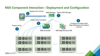NSX Component Interaction - Deployment and Configuration
12
Deploy NSX Manager
1
2
5
3
Register with vCenter
Deploy NSX Controllers
4
Prepare Hosts
Configure and deploy NSX
Edge Gateway(s) and network
services
NSX Manager
vSphere Cluster 1 vSphere Cluster 2 vSphere Cluster N
NSX Controller
vCenter
NSX Edge Services GW
CONFIDENTIAL
 