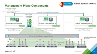 Management Plane Components
CONFIDENTIAL 13
Multi-vCenter
Local VC Inventory Local VC Inventory Local VC Inventory
vCenter & NSX Manager A
Universal Object Configuration
(NSX UI & API) Universal Configuration Synchronization
Universal
Controller
Cluster
Primary Secondary
vCenter & NSX Manager B vCenter & NSX Manager H
Secondary
Universal Logical
Switches
Universal Distributed Logical Router
Universal
DFW
Multi-VC Solutions with NSXNET5989
 