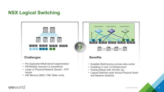 NSX Logical Switching
• Per Application/Multi-tenant segmentation
• VM Mobility requires L2 everywhere
• Large L2 Physical Network Sprawl – STP
Issues
• HW Memory (MAC, FIB) Table Limits
• Scalable Multi-tenancy across data center
• Enabling L2 over L3 Infrastructure
• Overlay Based with VXLAN, etc.
• Logical Switches span across Physical Hosts
and Network Switches
Challenges Benefits
VMwareNSX
Logical Switch 1 Logical Switch 2 Logical Switch 3
CONFIDENTIAL 16
 