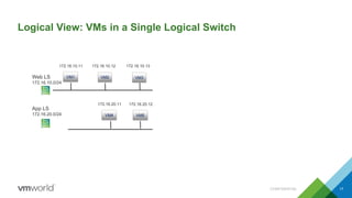 Logical View: VMs in a Single Logical Switch
Web LS
172.16.10.0/24
172.16.10.11 172.16.10.12 172.16.10.13
VM1 VM3VM2
172.16.20.12
VM5
172.16.20.11
VM4
App LS
172.16.20.0/24
CONFIDENTIAL 17
 