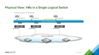 Physical View: VMs in a Single Logical Switch
VM1
vSphere Distributed Switch
VM2
Logical Switch 5001
VM3
Transport Subnet A 192.168.150.0/24
Physical Network
192.168.150.51 192.168.150.52 192.168.250.51
172.16.10.11 172.16.10.12 172.16.10.13
CONFIDENTIAL 18
 