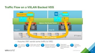 Host BHost A
vSphere Distributed Switch
Traffic Flow on a VXLAN Backed VDS
• Assume VM1 sends some traffic to VM2:
dvUplink-PG
Logical SW A
VM1
dvUplink-PG
dvPG-VTEP
VTEP
dvPG-VTEP
VTEP
Logical SW A
VM2L2 frame L2 frame
IP Fabric
VXLAN Overlay
IP/UDP/VXLANL2 frame
VM1 sends L2
frame to local
VTEP
1
VTEP adds VXLAN,
UDP & IP headers2
Physical Transport
Network forwards as
a regular IP packet
3 Destination
Hypervisor VTEP
de-encapsulates
frame
4 L2 frame
delivered to
VM2
5
CONFIDENTIAL 20
 