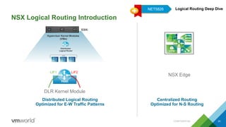 NSX Logical Routing Introduction
23
DLR Kernel Module
NSX Edge
ESXi
Hypervisor Kernel Modules
(VIBs)
Distributed
Logical Router
Distributed Logical Routing
Optimized for E-W Traffic Patterns
Centralized Routing
Optimized for N-S Routing
vSphere
Host
LIF1 LIF2
Logical Routing Deep DiveNET5826
CONFIDENTIAL
 
