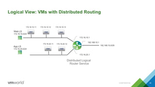 Logical View: VMs with Distributed Routing
172.16.10.1
192.168.10.0/29
192.168.10.1
Distributed Logical
Router Service
VM1 VM3VM2
VM5VM4
Web LS
172.16.10.0/24
172.16.10.11 172.16.10.12 172.16.10.13
172.16.20.12172.16.20.11
App LS
172.16.20.0/24
172.16.20.1
CONFIDENTIAL 26
 