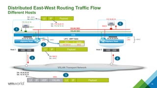 Distributed East-West Routing Traffic Flow
Different Hosts
30
vSphere Host
VM1
VDS
VXLAN Transport Network
VXLAN 5001
VM2
VXLAN 5002
1
4
vSphere Host
LIF2 - ARP Table
DA: vMAC
SA: MAC1
DA: 20.20.20.20
SA: 10.10.10.10
5002
MAC1
MAC2
5
172.16.10.10
2
VM IP VM MAC
172.16.20.10 MAC2
PayloadL2 IP
DA: 172.16.20.10
SA: 172.16.10.10
PayloadL2 IP
L2 IP UDP VXLAN PayloadL2 IP
172.16.20.10
LIF1
LIF2 vMAC
LIF1
LIF2 vMAC
Host 1 Host 2
3
10.10.10.10/24 20.20.20.20/24
3
DA: MAC2
SA: vMAC
 