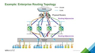 Example: Enterprise Routing Topology
VLAN 20
Core
Physical Routers
Web1 App1 DB1 Webn Appn DBnWeb2 App2 DB2
VXLAN 5020
Uplink
Distributed
Routing
Routing
Peering
Routing
Peering
E3 E8E1
Physical Routers
E2 …
Core
Routing Adjacencies
VXLAN
VLAN
Routing Adjacencies
CONFIDENTIAL 31
 