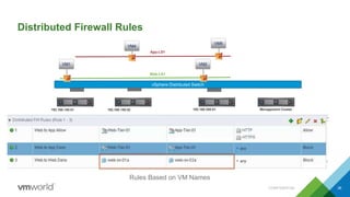 Distributed Firewall Rules
VM5
VM1
vSphere Distributed Switch
Web-LS1
VM4
App-LS1
Management Cluster192.168.150.51 192.168.150.52 192.168.250.51
VM2
Rules Based on VM Names
CONFIDENTIAL 36
 
