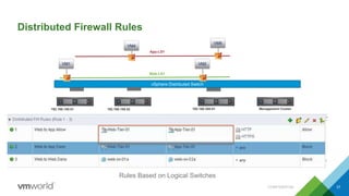 Distributed Firewall Rules
VM5
VM1
vSphere Distributed Switch
Web-LS1
VM4
App-LS1
Management Cluster192.168.150.51 192.168.150.52 192.168.250.51
VM2
Rules Based on Logical Switches
CONFIDENTIAL 37
 
