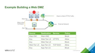 Example Building a Web DMZ
Web-Tier
App-Tier
External Network
Source Destination Service Policy
Any Web-Tier LS HTTPS Allow
Web-VM1 Web-VM2 Block
Any Web-Tier LS Block
Web-Tier LS App-Tier LS TCP 8443 Allow
Any App-Tier LS Block
STOP
Client to Web HTTPS Traffic
Web to App
TCP/8443
CONFIDENTIAL 38
 