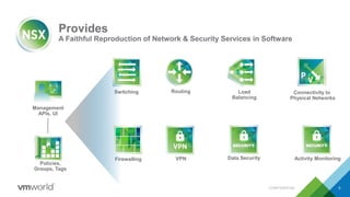 Provides
A Faithful Reproduction of Network & Security Services in Software
Management
APIs, UI
Switching Routing
Firewalling
Load
Balancing
VPN
Connectivity to
Physical Networks
Policies,
Groups, Tags
Data Security Activity Monitoring
CONFIDENTIAL 5
 