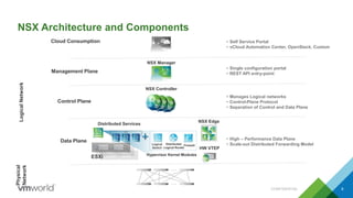 NSX Architecture and Components
Cloud Consumption • Self Service Portal
• vCloud Automation Center, OpenStack, Custom
Data Plane
NSX Edge
ESXi Hypervisor Kernel Modules
Distributed Services
• High – Performance Data Plane
• Scale-out Distributed Forwarding Model
Management Plane
NSX Manager
• Single configuration portal
• REST API entry-point
Control Plane
NSX Controller
• Manages Logical networks
• Control-Plane Protocol
• Separation of Control and Data Plane
FirewallDistributed
Logical Router
Logical
Switch
LogicalNetwork
Physical
Network
…
…
HW VTEP
CONFIDENTIAL 8
 