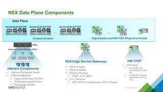 NSX Data Plane Components
Data Plane
Edge Clusters and HW VTEP (Physical-to-Virtual)
DFWVXLAN DLRSecurity
NSX Edge Service Gateways
• VM form factor
• Highly Available
• Dynamic Routing:
• OSPF, IS-IS, BGP
• L3-L7 Services:
• NAT, DHCP, Load Balancer, VPN, Firewall
• vSphere Distributed Switch
• VMkernel Modules
• Logical Switching (VXLAN)
• Distributed Logical Router
• Distributed Firewall
ESXi
Hypervisor Kernel Modules (VIBs)
Distributed
Firewall
Distributed
Logical Router
Logical
Switch
vSphere Components
DFWVXLAN DLRSecurity DFWVXLAN DLRSecurity
… …
Compute Clusters
HW VTEP
• ToR Switch
• Bandwidth and
physical ports scale-
out
• VLANs for Physical
workloads local to a
rack
CONFIDENTIAL 9
 