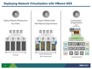 VMworld 2013: Deploying VMware NSX Network Virtualization | PDF