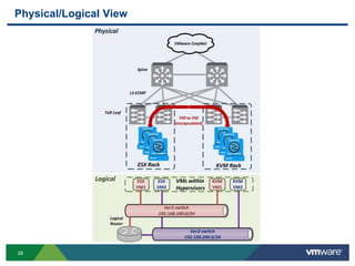 VMworld 2013: Deploying VMware NSX Network Virtualization | PDF