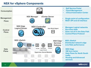 1111
NSX for vSphere Components
Consumption
• Self Service Portal
• Cloud Management
• vCloud Automation Center
Data
Plane
NSX Edge
Services
Gateway
ESXi
VDS
Hypervisor Kernel Modules
FirewallDistributed
Logical Router
VXLAN
NSX vSwitch
• NSX Edge
• VM form factor
• Data Plane for North South
traffic
• Routing and Advanced
services
• NSX vSwitch
• Distributed network edge
• Line Rate performance
Management
Plane
NSX Manager
• Single point of configuration
• REST API and UI interface
vCenter Server
Control
Plane
NSX Controller • Manages Logical networks
• Run-time state
• Does not sit in the Data Path
• Control-Plane Protocol
NSX Edge
Logical Router User World Agent
 