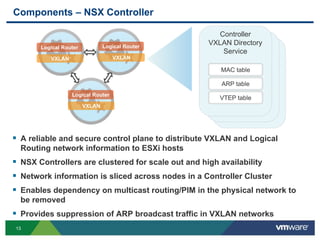 1313
Components – NSX Controller
 A reliable and secure control plane to distribute VXLAN and Logical
Routing network information to ESXi hosts
 NSX Controllers are clustered for scale out and high availability
 Network information is sliced across nodes in a Controller Cluster
 Enables dependency on multicast routing/PIM in the physical network to
be removed
 Provides suppression of ARP broadcast traffic in VXLAN networks
VXLAN
Logical Router
VXLAN
Logical Router
VXLAN
Logical Router
Controller
VXLAN Directory
Service
MAC table
ARP table
VTEP table
 